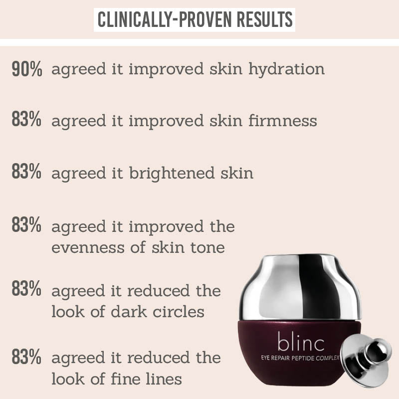 Clinically proven results of Blinc Eye Repair Peptide Complex Cream