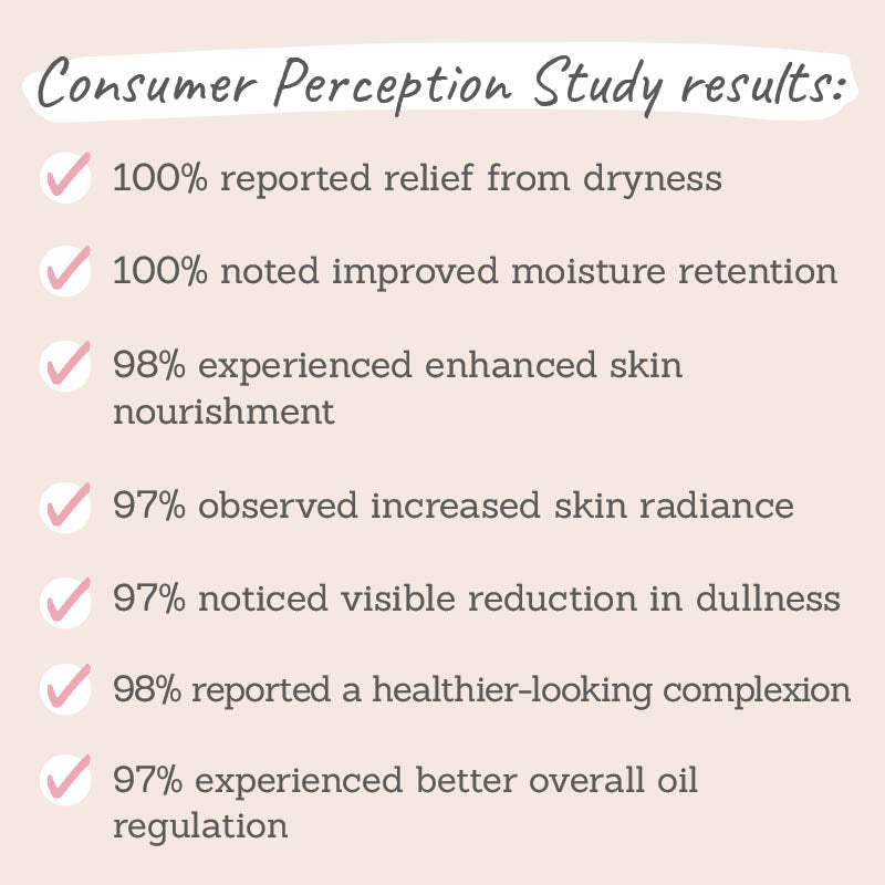 Consumer Perception Study results - 100% dry relief & moisture, 98% skin nourishment & healthy complexion, 97% radiance, less dull & oil regulation