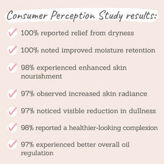 Consumer Perception Study results - 100% dry relief & moisture, 98% skin nourishment & healthy complexion, 97% radiance, less dull & oil regulation