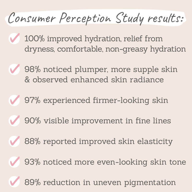 Consumer Perception Study results - 100% hydration, 98% radiant, 97% firmer, 90% fine lines, 88% elasticity, 93% skin tone, 89% pigmentation
